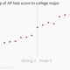 Chart showing relationship between AP tests score and college major.